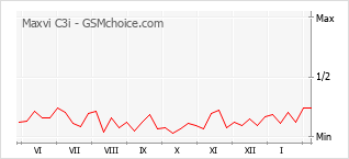 Popularity chart of Maxvi C3i