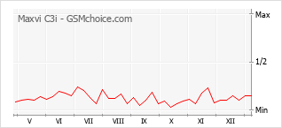 Grafico di modifiche della popolarità del telefono cellulare Maxvi C3i