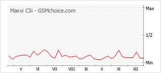 Traçar mudanças de populariedade do telemóvel Maxvi C3i
