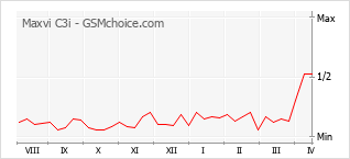 Диаграмма изменений популярности телефона Maxvi C3i