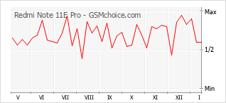 Diagramm der Poplularitätveränderungen von Redmi Note 11E Pro