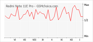 Gráfico de los cambios de popularidad Redmi Note 11E Pro