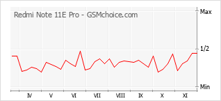 Le graphique de popularité de Redmi Note 11E Pro