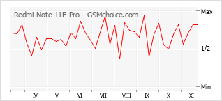 Grafico di modifiche della popolarità del telefono cellulare Redmi Note 11E Pro
