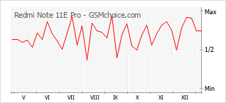 Populariteit van de telefoon: diagram Redmi Note 11E Pro