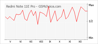 Traçar mudanças de populariedade do telemóvel Redmi Note 11E Pro