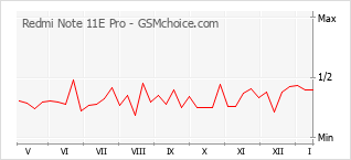 Диаграмма изменений популярности телефона Redmi Note 11E Pro