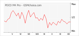Diagramm der Poplularitätveränderungen von POCO M4 Pro