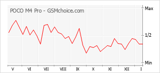 Popularity chart of POCO M4 Pro
