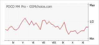 Grafico di modifiche della popolarità del telefono cellulare POCO M4 Pro