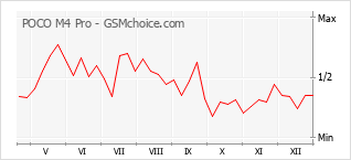 Populariteit van de telefoon: diagram POCO M4 Pro