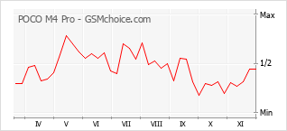 Traçar mudanças de populariedade do telemóvel POCO M4 Pro