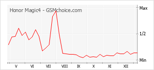 Popularity chart of Honor Magic4