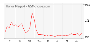 Gráfico de los cambios de popularidad Honor Magic4