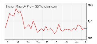 Diagramm der Poplularitätveränderungen von Honor Magic4 Pro