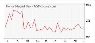 Gráfico de los cambios de popularidad Honor Magic4 Pro