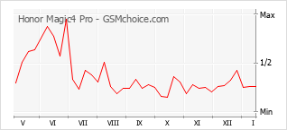 Grafico di modifiche della popolarità del telefono cellulare Honor Magic4 Pro