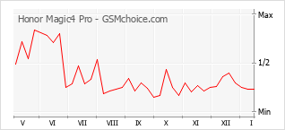 Диаграмма изменений популярности телефона Honor Magic4 Pro