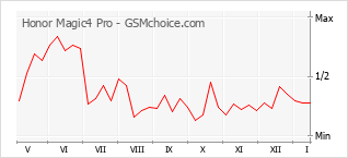 手機聲望改變圖表 Honor Magic4 Pro