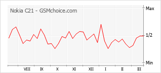 Popularity chart of Nokia C21