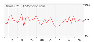 Gráfico de los cambios de popularidad Nokia C21