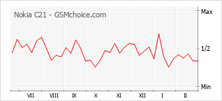 Le graphique de popularité de Nokia C21