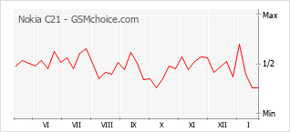 Populariteit van de telefoon: diagram Nokia C21