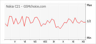 Traçar mudanças de populariedade do telemóvel Nokia C21
