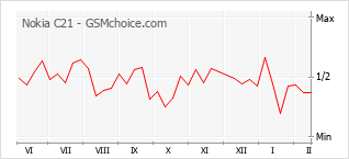 Диаграмма изменений популярности телефона Nokia C21