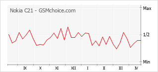 手机声望改变图表 Nokia C21