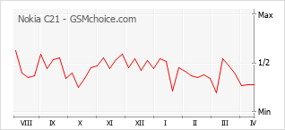 手機聲望改變圖表 Nokia C21