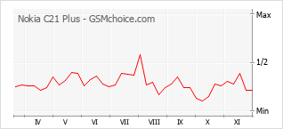 Popularity chart of Nokia C21 Plus