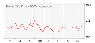 Gráfico de los cambios de popularidad Nokia C21 Plus