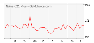 Le graphique de popularité de Nokia C21 Plus