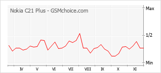 Grafico di modifiche della popolarità del telefono cellulare Nokia C21 Plus