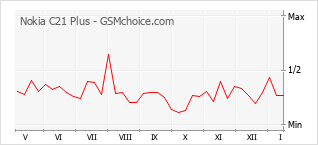 Populariteit van de telefoon: diagram Nokia C21 Plus