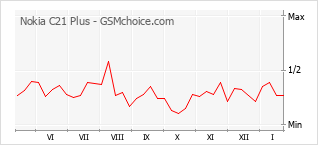 Traçar mudanças de populariedade do telemóvel Nokia C21 Plus