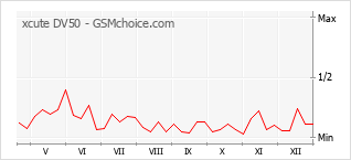 Diagramm der Poplularitätveränderungen von xcute DV50