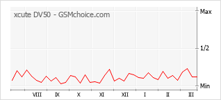 Popularity chart of xcute DV50
