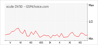 Grafico di modifiche della popolarità del telefono cellulare xcute DV50