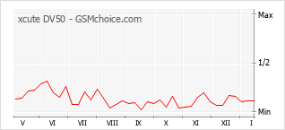 Populariteit van de telefoon: diagram xcute DV50