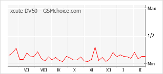 Диаграмма изменений популярности телефона xcute DV50