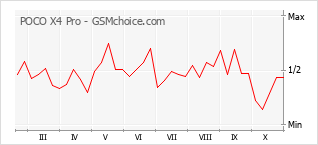 Popularity chart of POCO X4 Pro