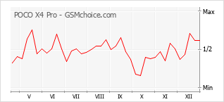 Gráfico de los cambios de popularidad POCO X4 Pro