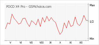 Le graphique de popularité de POCO X4 Pro