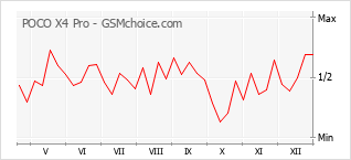 Grafico di modifiche della popolarità del telefono cellulare POCO X4 Pro