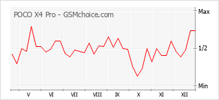 Populariteit van de telefoon: diagram POCO X4 Pro