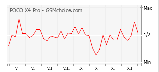 Диаграмма изменений популярности телефона POCO X4 Pro