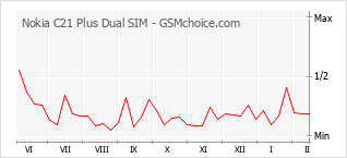 Populariteit van de telefoon: diagram Nokia C21 Plus Dual SIM
