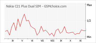 Traçar mudanças de populariedade do telemóvel Nokia C21 Plus Dual SIM